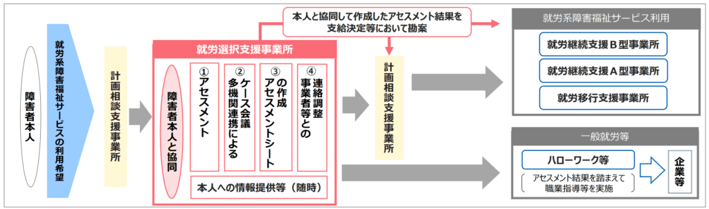 わかりやすい就労選択支援の概要とまとめ